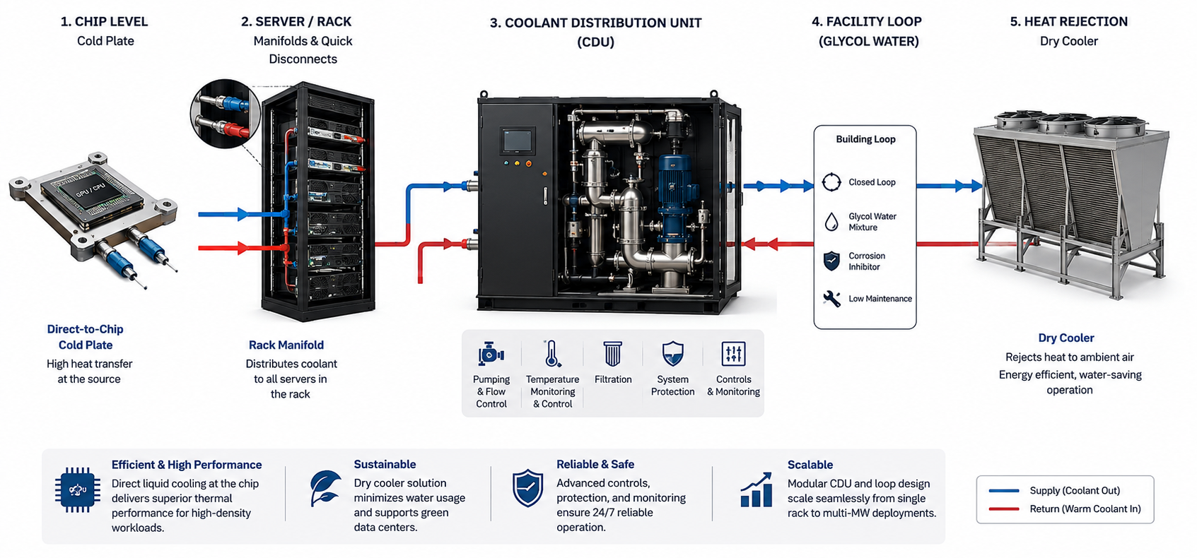 Single Phase D2C Cooling