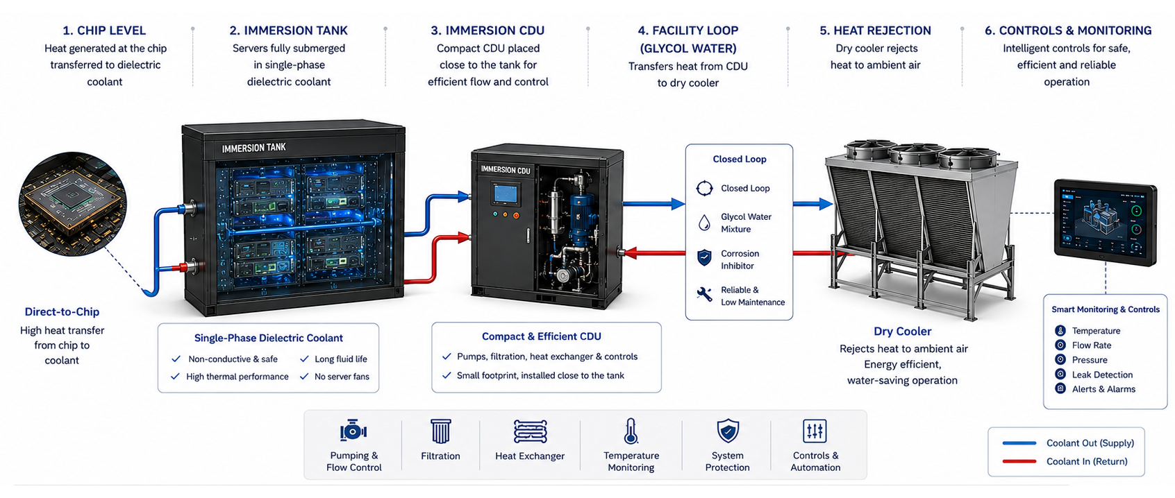 Immersion Cooling Overview